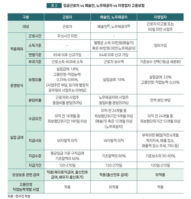 본문 이미지 - 자영업자 고용보험 현황. (중기연 제공)