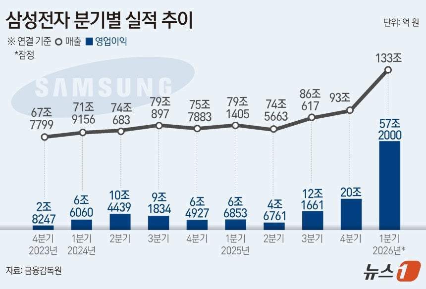 본문 이미지 - 삼성전자 분기별 실적 추이(단위 억 원).(금융감독원 자료)/뉴스1 김지영 디자이너