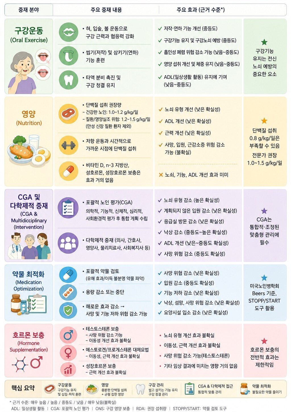 본문 이미지 - 구강노쇠 예방관리. Kim DH, Rockwood K. (N Engl J Med. 2024;391:538-548) 논문의 노쇠 개념을 바탕으로 재구성한 뒤 챗GPT를 이용해 도식화함. (필자 제공)