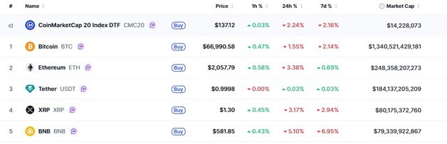 트럼프 발언에 암호화폐 일제↓ 비트 6만6000달러 붕괴(상보)