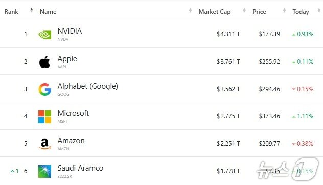 본문 이미지 - 세계 6대 시총 기업 - 야후 파이낸스 갈무리