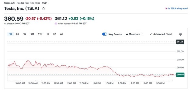 테슬라 인도량 전분기 대비 14% 급감, 주가 5% 급락(상보)
