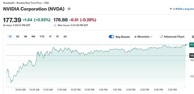 기술주 강세에 엔비디아도 1% 상승