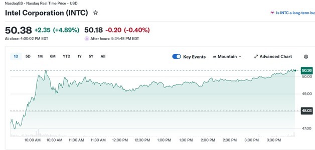 반도체 공장 인수로 전일 9% 폭등했던 인텔 오늘도 5% 급등