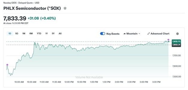 엔비디아 0.93% 상승, 반도체지수 0.40%↑(종합)