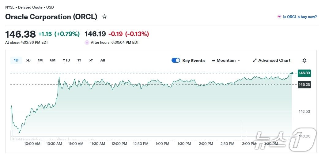 본문 이미지 - 오라클 일일 주가 추이 - 야후 파이낸스 갈무리