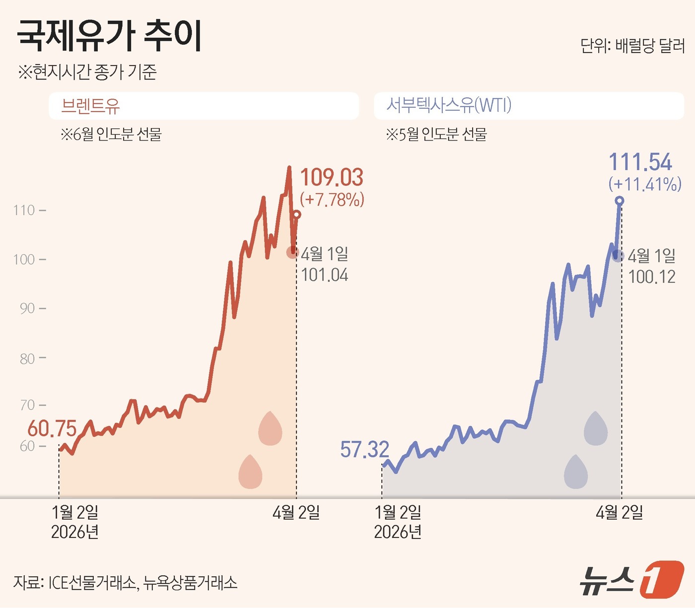 (서울=뉴스1) 윤주희 디자이너 = 국제유가가 도널드 트럼프 미국 대통령의 대이란 공격 강화 발언 이후 급등하며 배럴당 110달러선으로 뛰며 폭등했다. 2일(현지시간) 서부텍사스산 …