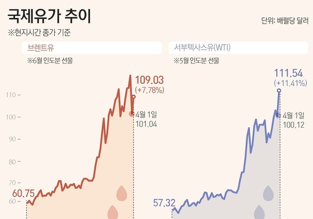[그래픽] 국제유가 추이