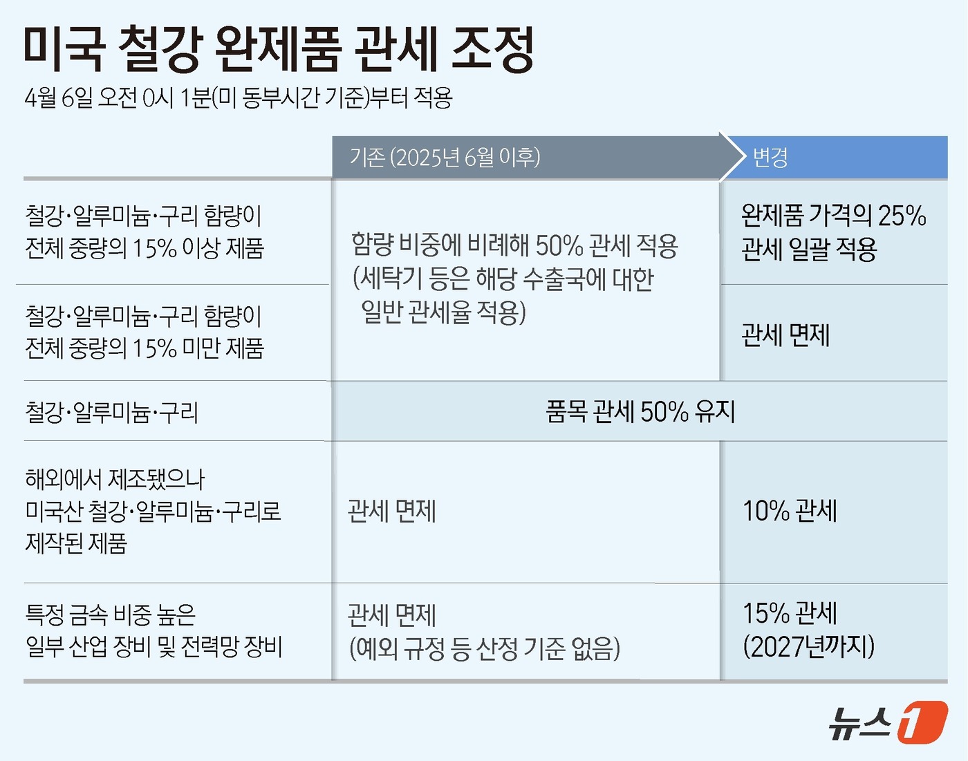 (서울=뉴스1) 윤주희 디자이너 = 도널드 트럼프 미국 행정부가 철강·알루미늄·구리 함량이 15%를 넘는 파생제품에 대한 관세를 25%로 일괄 조정한다. 제품 내 금속의 함유 비율 …