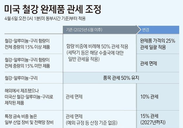 [그래픽]미국 철강 완제품 관세 조정