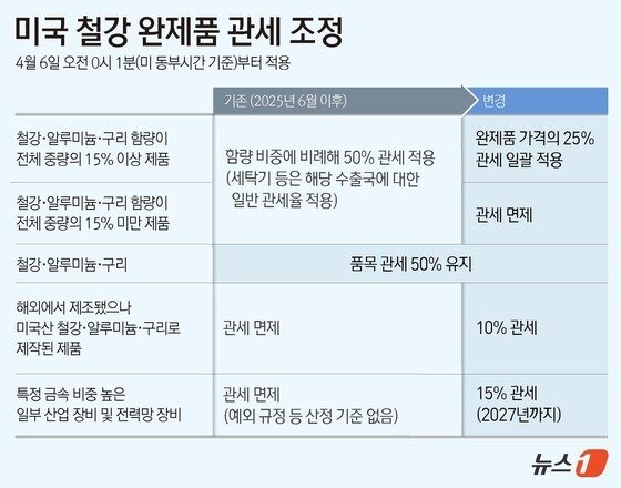 본문 이미지 - 도널드 트럼프 미국 행정부가 철강·알루미늄·구리 함량이 15%를 넘는 파생제품에 대한 관세를 25%로 일괄 조정한다. 제품 내 금속의 함유 비율을 기준으로 50%의 관세를 매겨오던 방식을 보다 단순화한 것으로, 한국 기업들이 수출하는 세탁기와 냉장고 등이 이에 영향을 받게 된다./뉴스1 윤주희 디자이너