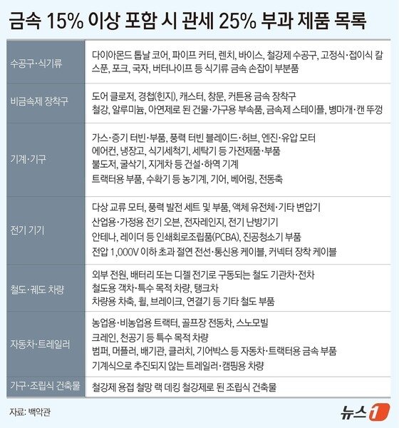 본문 이미지 - 금속 15% 이상 포함 시 관세 25% 부과 제품 목록.(백악관 자료)./뉴스1 윤주희 디자이너