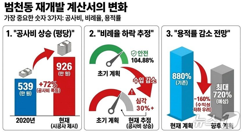 본문 이미지 - 범천 A 구역 공사비 상승률 표시.(왼쪽), 범천1-2구역[미개최 자료]에 범천 A 공사비 상승률 반영해 비례율 추정.(가운데), 2030 부산광역시 도시·주거환경정비 기본계획 반영 용적률 예상치.(오른쪽) 재판매 및 DB금지