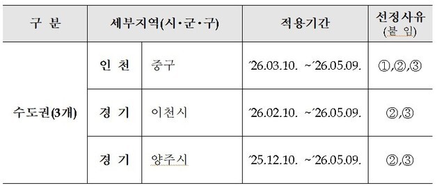 HUG, 미분양관리지역  '인천 중구·경기 이천·양주' 3곳 지정
