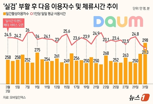 다음 '실검' 부활 한달…반등 효과는 아직 '진행중'