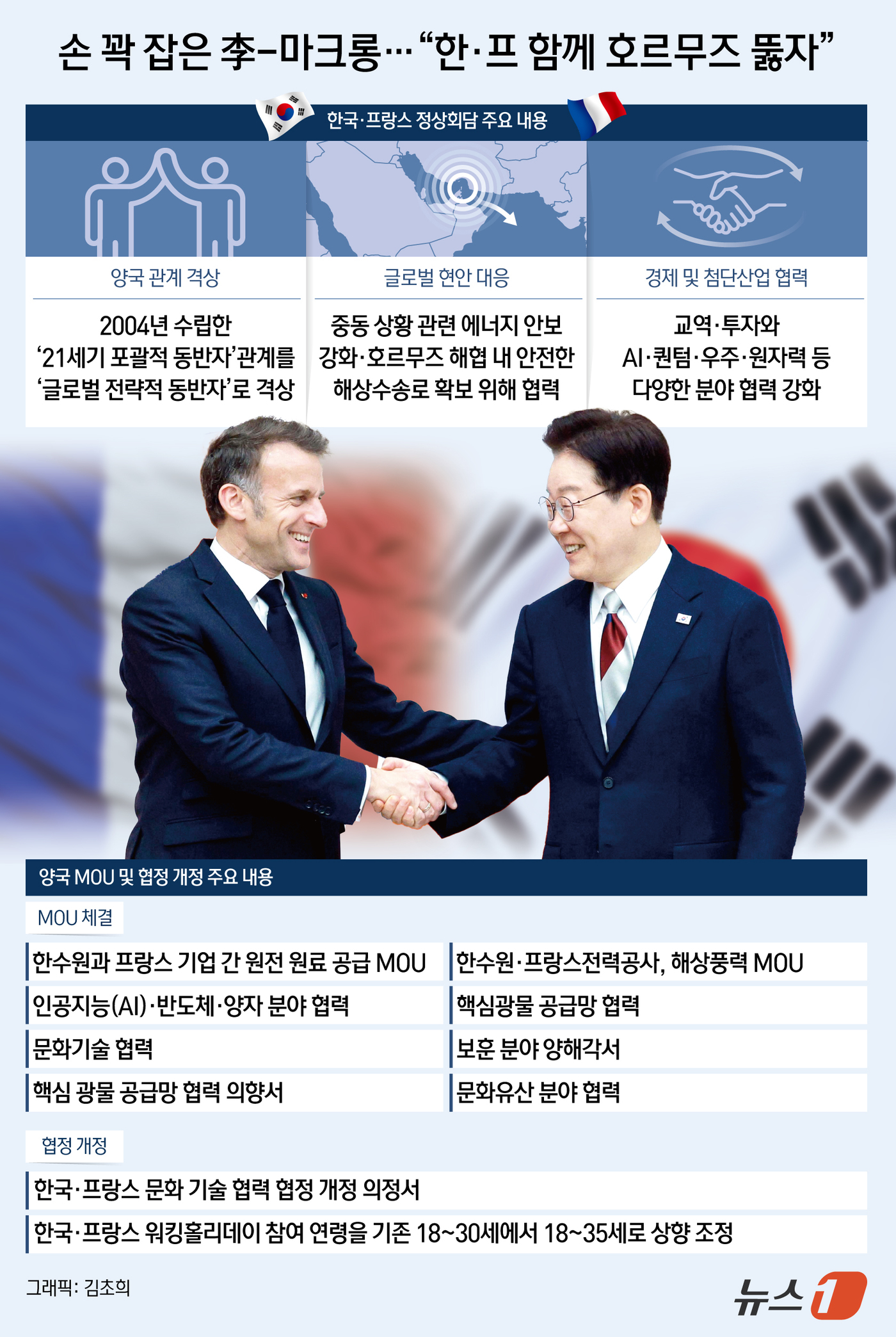 (서울=뉴스1) 김초희 디자이너 = 이재명 대통령이 3일 에마뉘엘 마크롱 프랑스 대통령과의 정상회담과 관련 "원자력·해상 풍력 분야의 협력을 확대하고 에너지 안보를 강화했다"며 " …