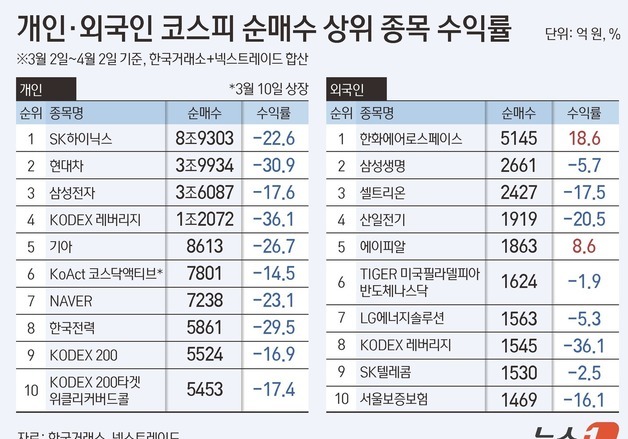 삼전닉스 '샀다 팔았다' 개인 -23%…한화에어로 담은 외국인 -7%