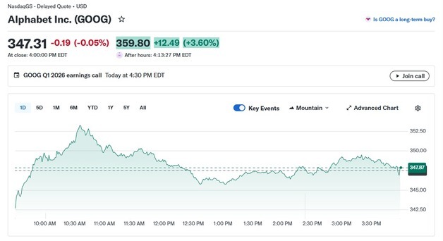 알파벳 깜짝 실적, 시간외서 4% 급등(상보)