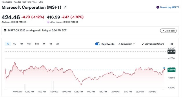 MS 실적 예상 상회에도 오픈AI 독점 붕괴, 2% 하락(상보)