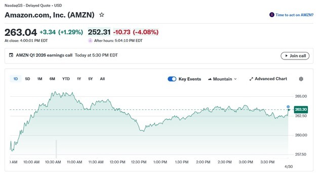 아마존 호실적에도 현금 보유 급감, 4% 급락(상보)