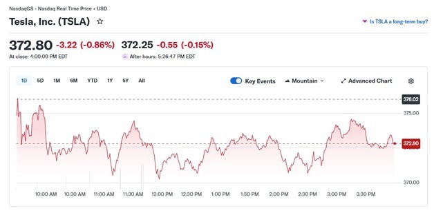 테슬라 0.86%-루시드 1.87%, 전기차 일제 하락(상보)