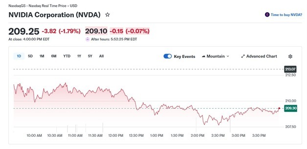 '빅 쇼트' 버리 엔비디아에도 공매도, 엔비디아 2%↓