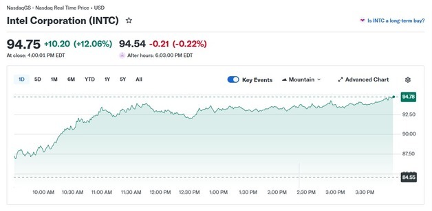파운드리 부활, 인텔 12% 폭등…사상 최고치 경신(상보)