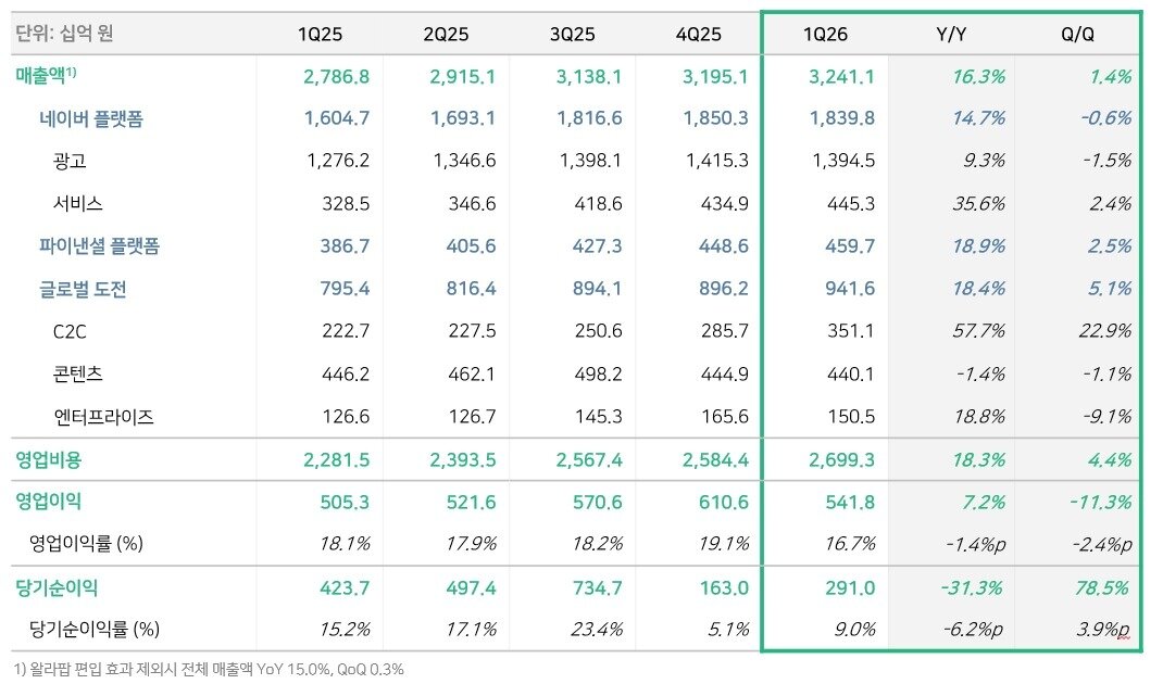 본문 이미지 - 네이버 2026년 1분기 실적 (네이버 제공)