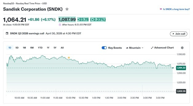 메모리주 오늘도 일제↑ 샌디스크 6%-웨스턴 디지털 5%(상보)
