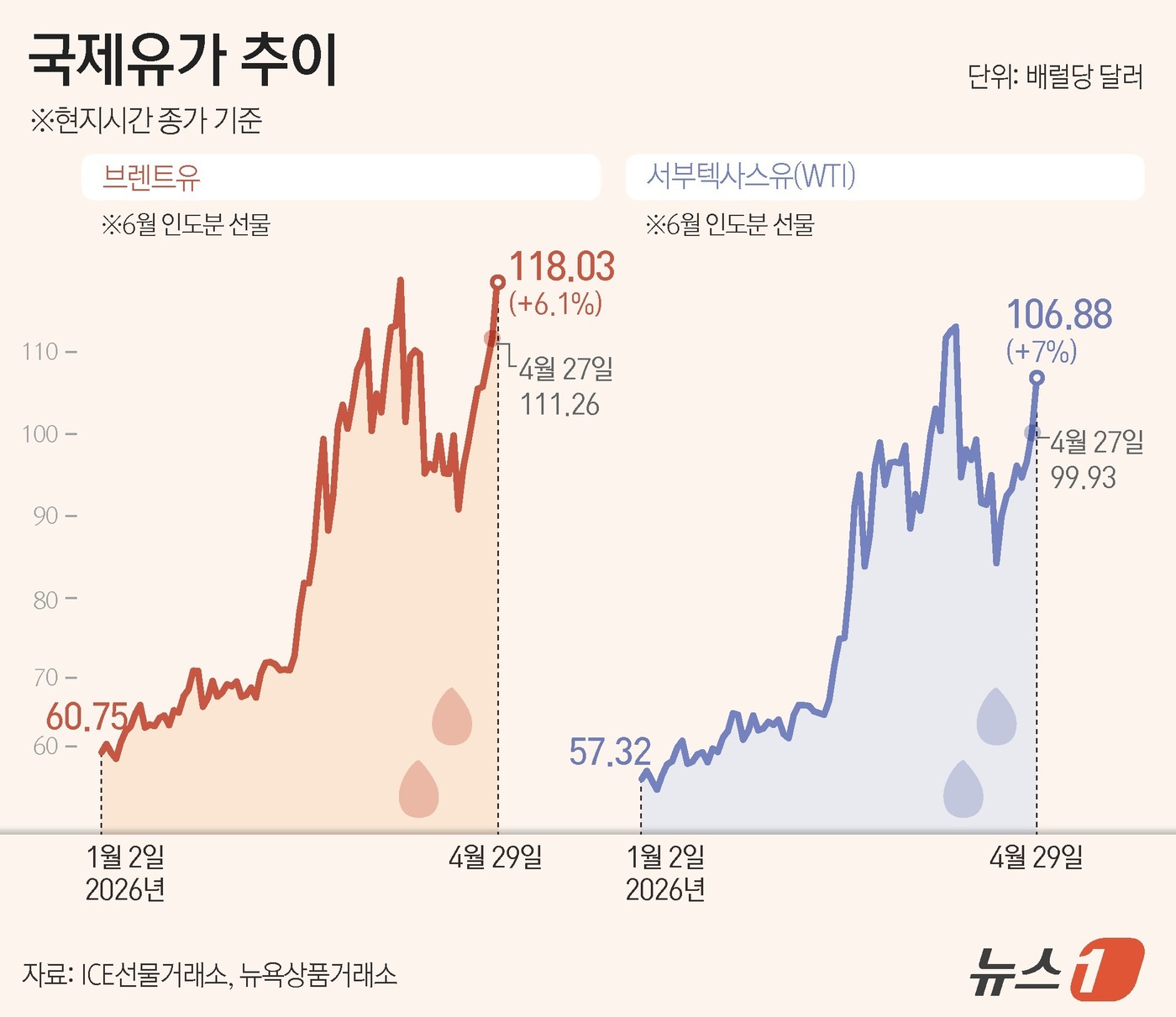 (서울=뉴스1) 김지영 디자이너 = 29일(현지시간) 브렌트유 6월물은 전장 대비 6.77달러(6.1%) 상승한 배럴당 118.03달러에 마감하며 지난 3월 말 이후 최고치를 기록 …