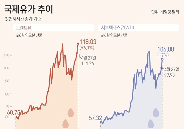 [그래픽] 국제유가 추이