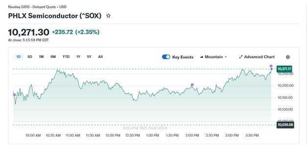 인텔 12.06% 폭등, 반도체지수 2.35% 급등(종합)