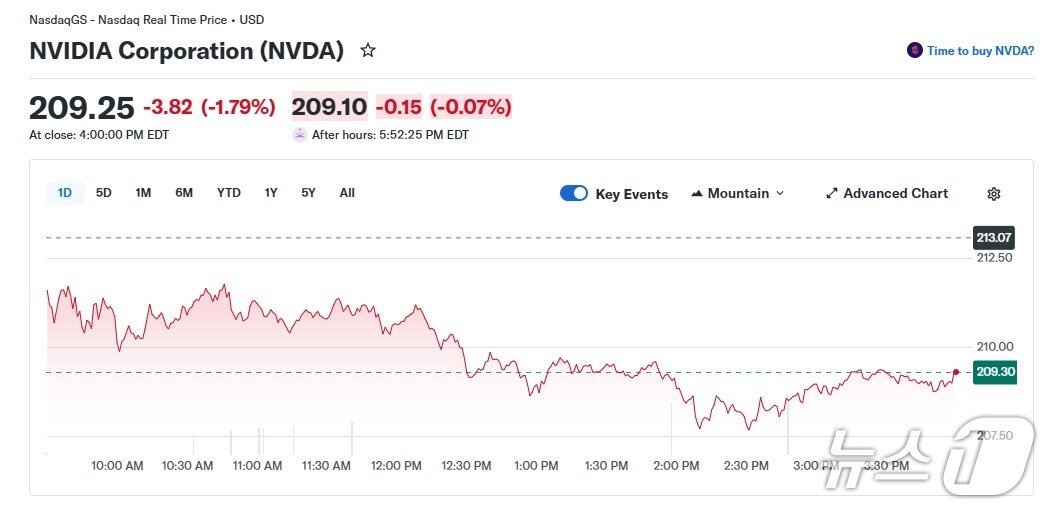 본문 이미지 - 엔비디아 일일 주가 추이 - 야후 파이낸스 갈무리