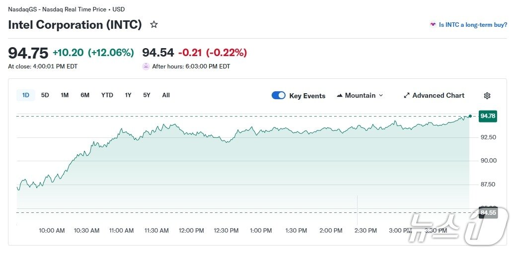 본문 이미지 - 인텔 일일 주가 추이 - 야후 파이낸스 갈무리