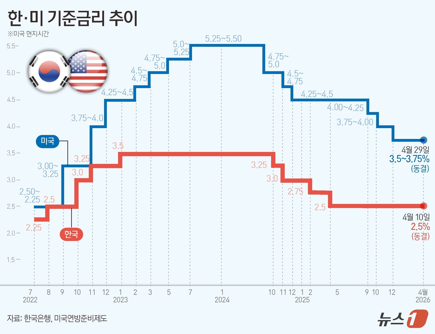 (서울=뉴스1) 김지영 디자이너 = 연준의 통화정책 결정기구 연방공개시장위원회(FOMC)는 이틀 일정의 회의를 마치고 29일(현지시간) 기준금리인 연방기금금리 목표 범위를 3.50 …
