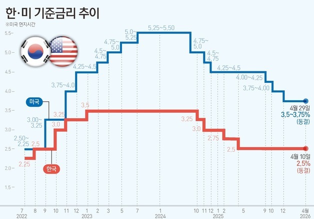 [그래픽] 한·미 기준금리 추이