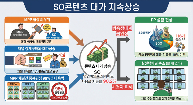 "SK 빼고는 다 무너진다"…'산업 붕괴' 몰린 케이블TV '절규'
