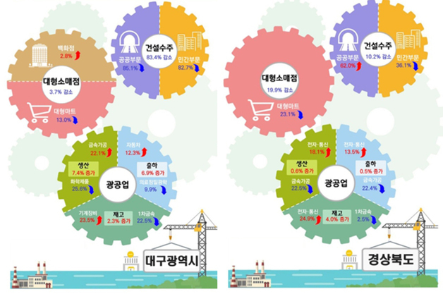 대구 건설·소비 '부진'…생산은 3개월 만에 반등
