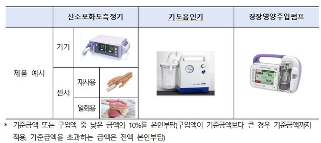 산소포화도측정기 등 재가 의료기기 3종 5월부터 10%만 본인부담