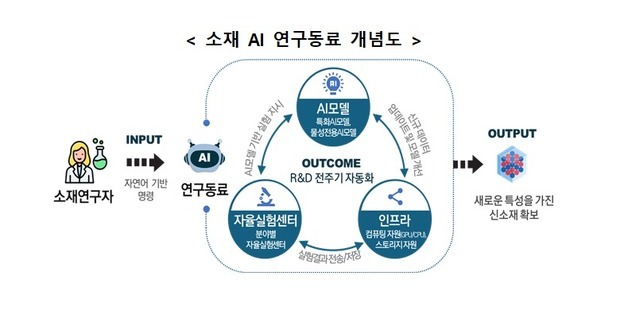 AI가 설계하고 로봇이 실험…지능형 소재 연구생태계 구축