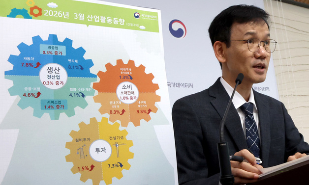 3월 전산업생산 전월대비 0.3% 증가, 소비 1.8% 증가