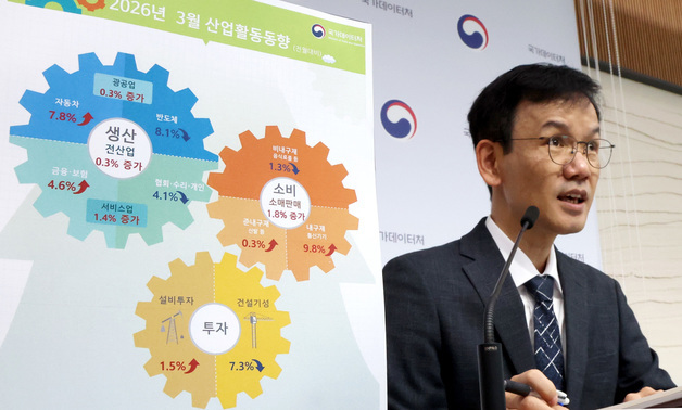 3월 전산업생산 전월대비 0.3% 증가, 소비 1.8% 증가
