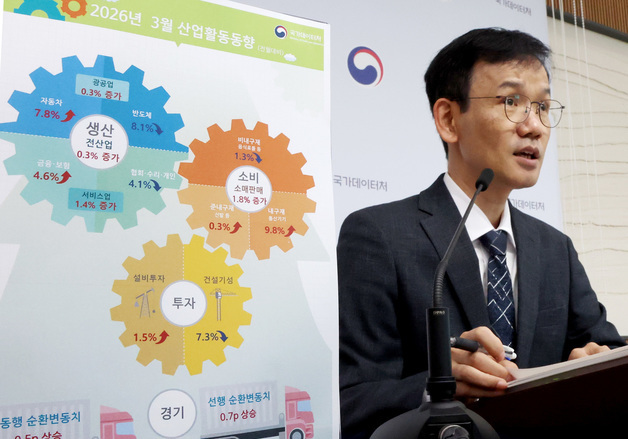 3월 전산업생산 전월대비 0.3% 증가, 소비 1.8% 증가