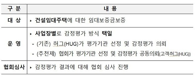 "임대보증 신청 문턱 낮춘다"…HUG, 감정평가기관 추천제 도입