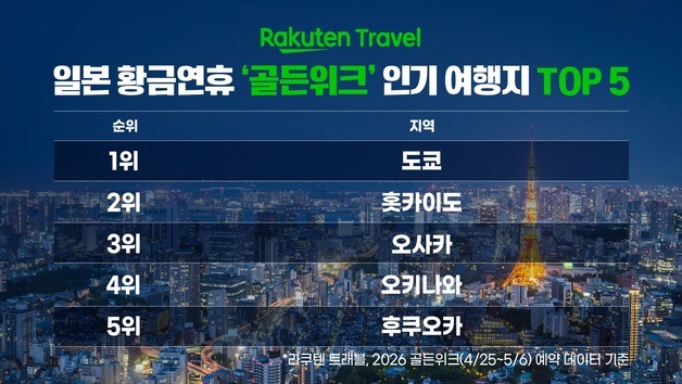 日 여행객 "최대 12일 황금연휴, 한국 가자"…소도시 여행도 열풍