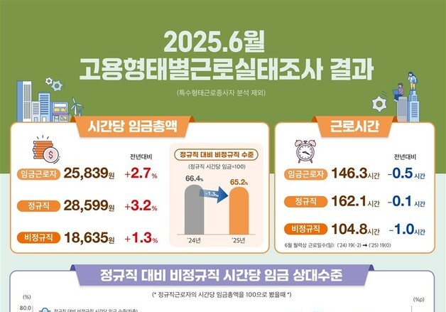 정규직 임금 3.2% 오를 때 비정규직 1.3% 그쳐…임금 격차 더 벌어졌다
