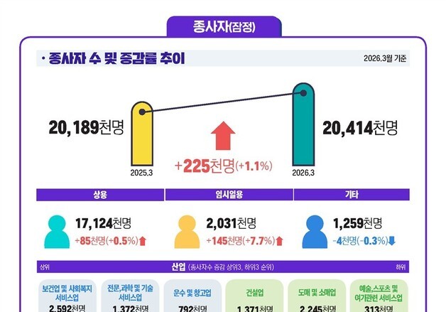 3월 사업체 종사자 22.5만명 증가…7개월 연속 증가세