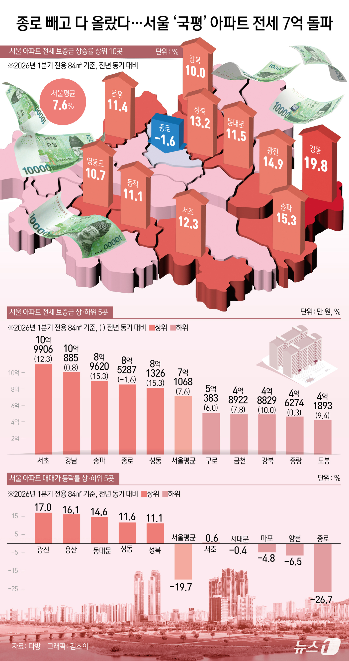(서울=뉴스1) 김초희 디자이너 = 1분기 서울 국민 평형(전용 84㎡) 평균 전세 보증금이 7억 원을 돌파했다. 30일 다방이 발표한 '아파트 다방여지도'에 따르면 서울 지역 아 …
