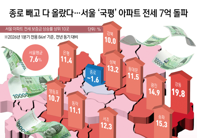 [오늘의 그래픽] 종로 빼고 다 올랐다…서울 '국평' 아파트 전세 7억 돌파