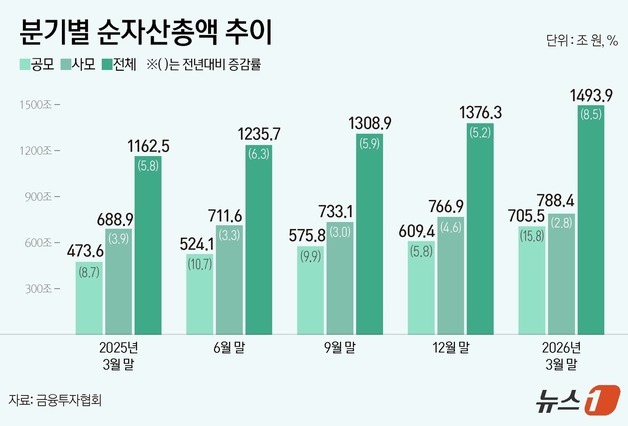 3월 펀드시장 1500조 눈앞…공모펀드 내 ETF 비중 50% 돌파